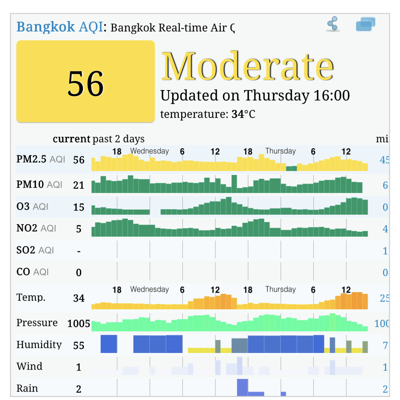 Bangkok Air Pollution Real-time Air Quality Index.png